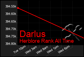 Total Graph of Darlus