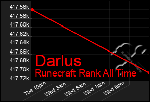 Total Graph of Darlus