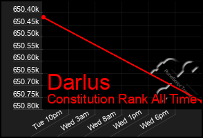 Total Graph of Darlus