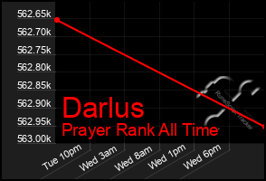 Total Graph of Darlus