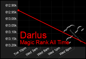Total Graph of Darlus