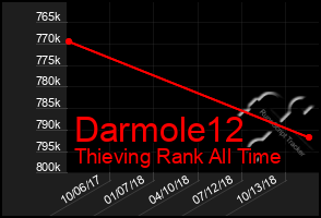 Total Graph of Darmole12