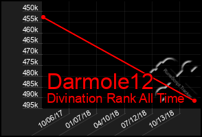Total Graph of Darmole12