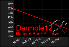 Total Graph of Darmole12