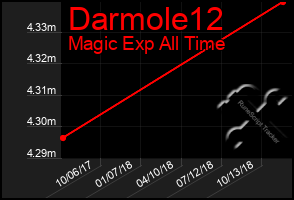 Total Graph of Darmole12