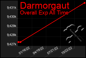 Total Graph of Darmorgaut