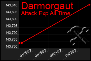 Total Graph of Darmorgaut