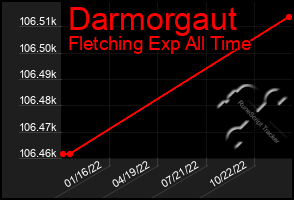 Total Graph of Darmorgaut