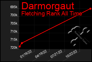 Total Graph of Darmorgaut