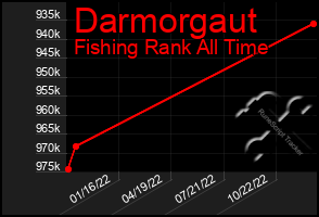 Total Graph of Darmorgaut