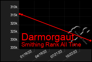 Total Graph of Darmorgaut