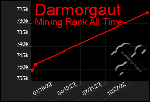 Total Graph of Darmorgaut