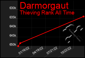 Total Graph of Darmorgaut