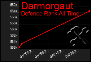 Total Graph of Darmorgaut