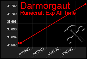 Total Graph of Darmorgaut