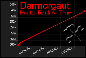 Total Graph of Darmorgaut