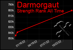 Total Graph of Darmorgaut