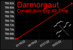 Total Graph of Darmorgaut