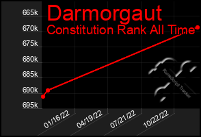 Total Graph of Darmorgaut