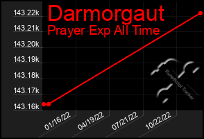 Total Graph of Darmorgaut