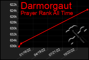 Total Graph of Darmorgaut