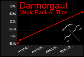 Total Graph of Darmorgaut