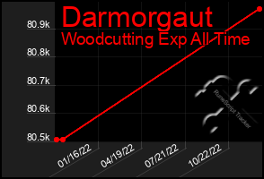 Total Graph of Darmorgaut