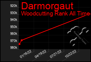 Total Graph of Darmorgaut