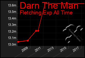 Total Graph of Darn The Man