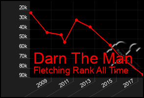 Total Graph of Darn The Man