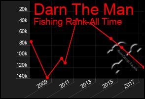 Total Graph of Darn The Man