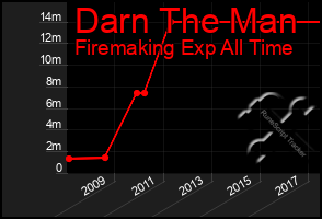 Total Graph of Darn The Man