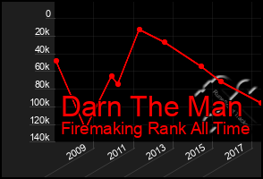 Total Graph of Darn The Man