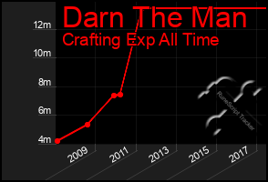 Total Graph of Darn The Man