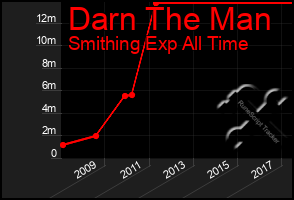 Total Graph of Darn The Man