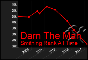 Total Graph of Darn The Man