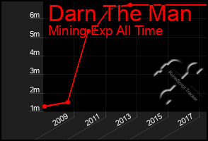 Total Graph of Darn The Man