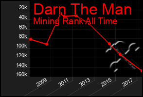 Total Graph of Darn The Man