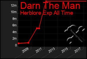 Total Graph of Darn The Man