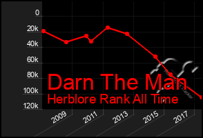 Total Graph of Darn The Man