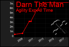 Total Graph of Darn The Man