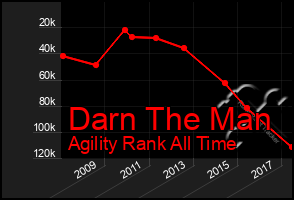 Total Graph of Darn The Man