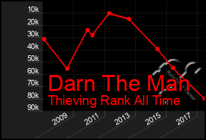 Total Graph of Darn The Man