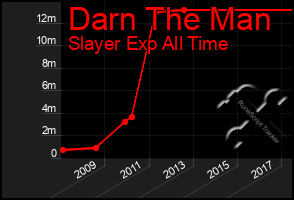 Total Graph of Darn The Man