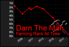 Total Graph of Darn The Man