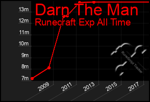 Total Graph of Darn The Man