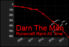 Total Graph of Darn The Man