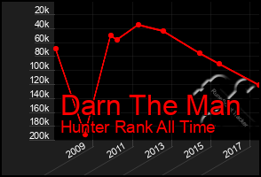 Total Graph of Darn The Man