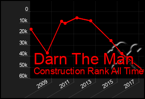 Total Graph of Darn The Man