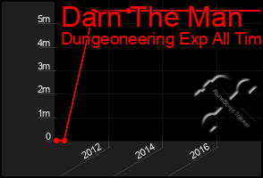 Total Graph of Darn The Man